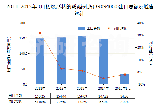 2011-2015年3月初級(jí)形狀的酚醛樹脂(39094000)出口總額及增速統(tǒng)計(jì)